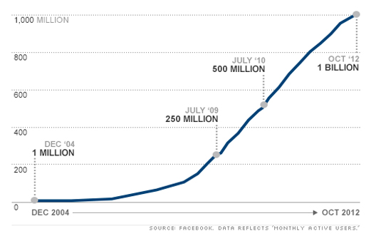 Facebook Growth Rater