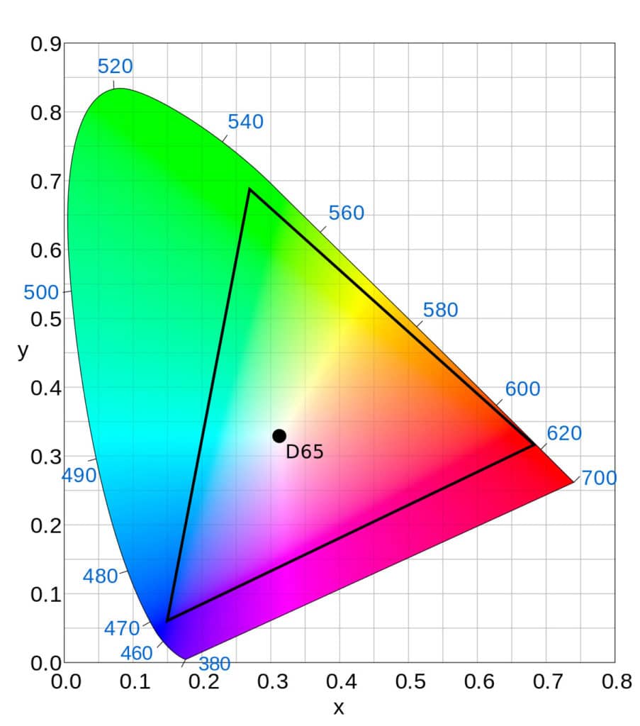 Next we have DCI-P3, which has been used for decades in the film industry, offering a slightly larger color spectrum over sRGB.