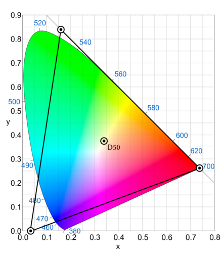 Pro Photo RGB Color Space