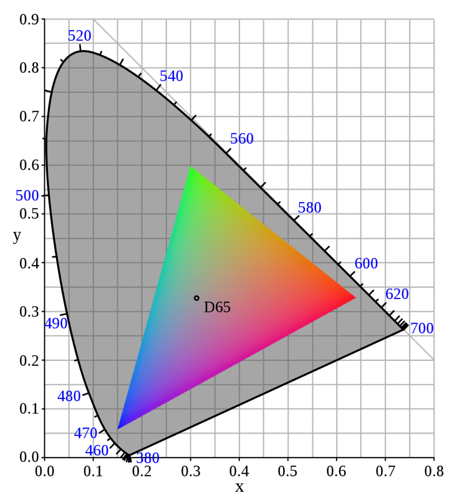 sRGB is by far the most common color profile, representing 99% of what you see online and in the digital space.